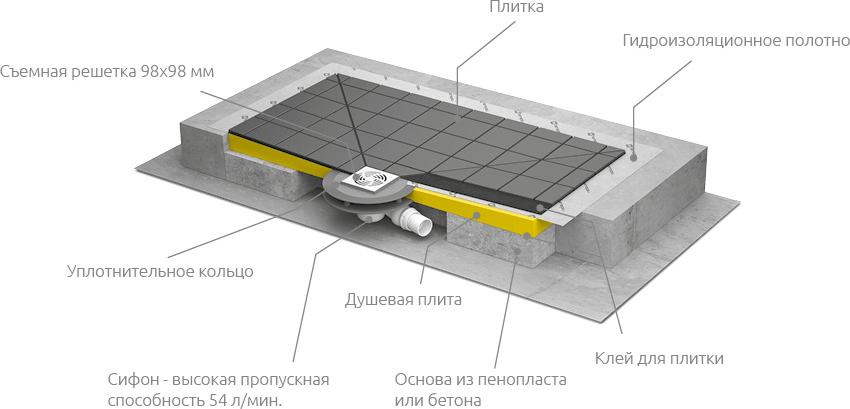 Душевой трап с решёткой Radaway RadaDrain 5DK1408/5K01 139х79 см, хром