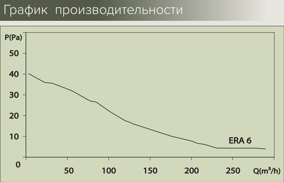 Вытяжной вентилятор Era Era 6S