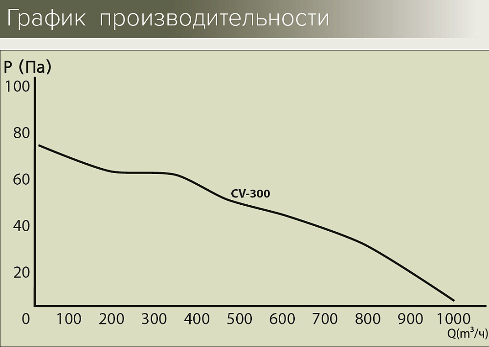 Вытяжной вентилятор Era CV-300