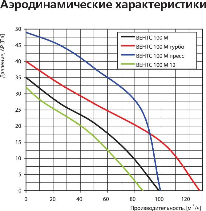 Вытяжной вентилятор Vents 100 МК