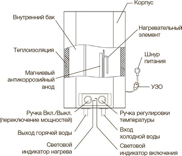 Водонагреватель Electrolux EWH 30 Formax