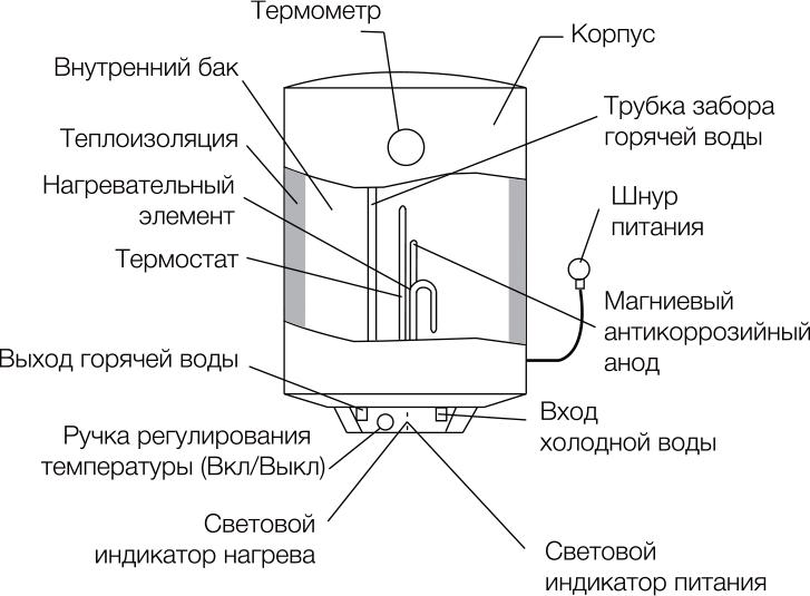 Водонагреватель Zanussi Symphony HD ZWH/S 80