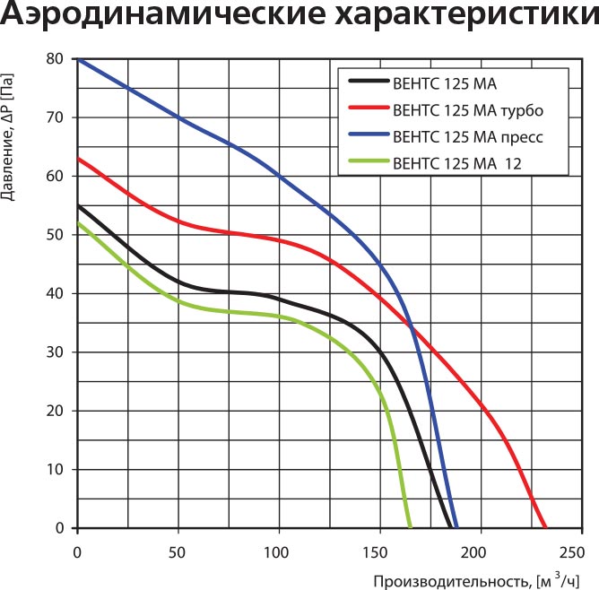 Вытяжной вентилятор Vents 125 МАВ с жалюзи