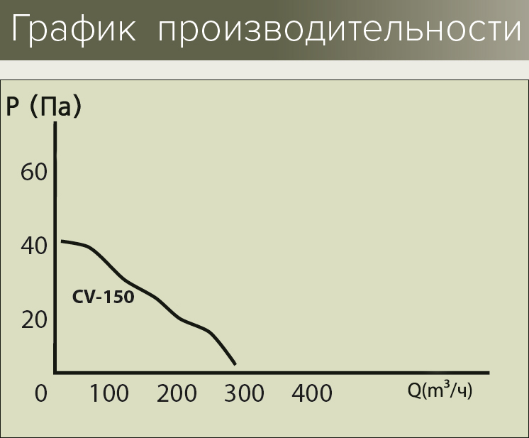 Вытяжной вентилятор Era CV-150