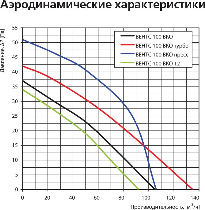 Вытяжной вентилятор Vents 100 ВКОк