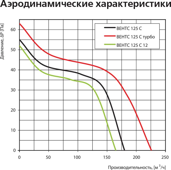 Вытяжной вентилятор Vents 125 СТ