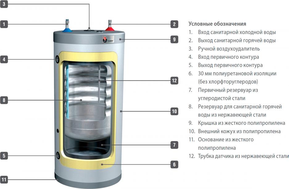 Водонагреватель ACV COMFORT 100