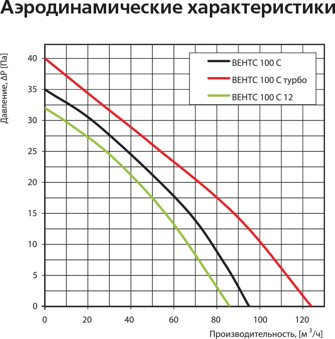 Вытяжной вентилятор Vents 100 СВ