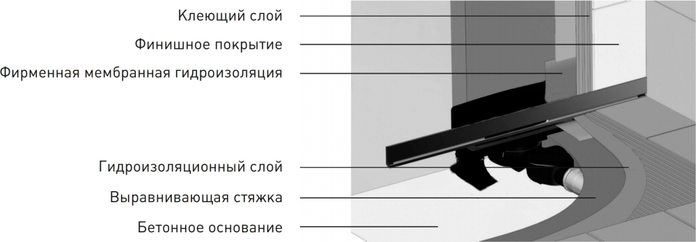 Душевой лоток Berges Wasserhaus Wall 092157 100 см