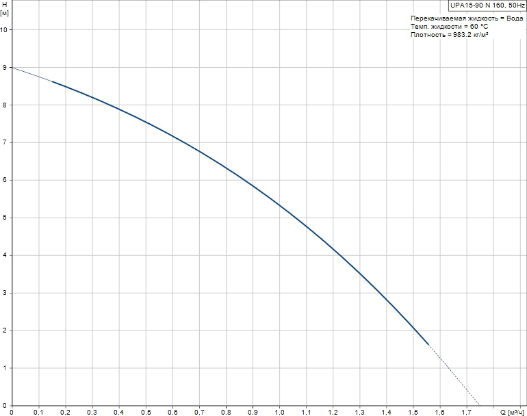 Насос Grundfos UPA 15-90 99547009 DN15 подъём 9 м 160 мм