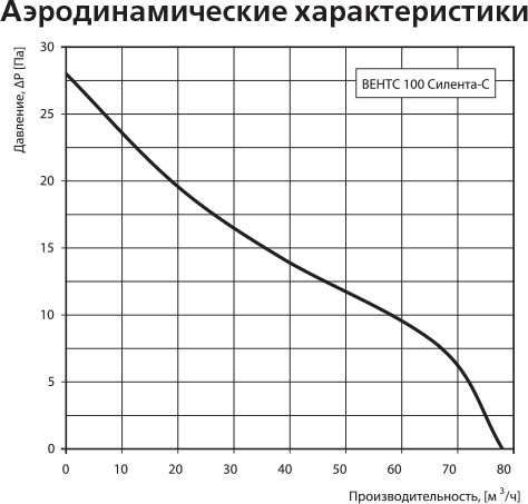 Вытяжной вентилятор Vents 100 Силента-С