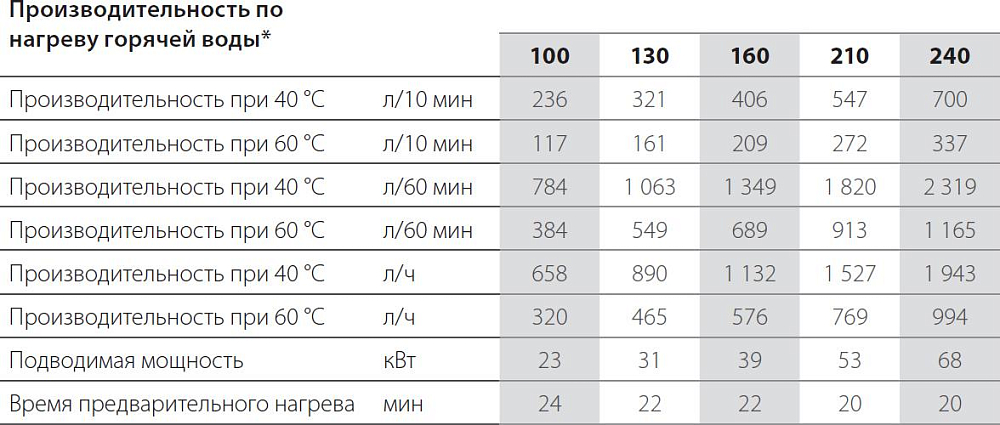 Водонагреватель ACV SMART LINE STD 100L