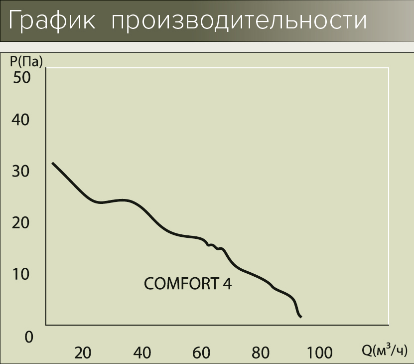 Вытяжной вентилятор Era Comfort 4-01