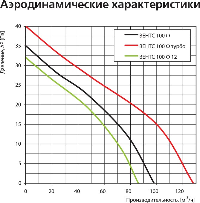 Вытяжной вентилятор Vents 100 Ф