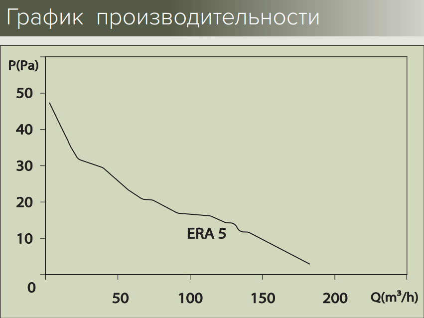 Вытяжной вентилятор Era Era 5C-02