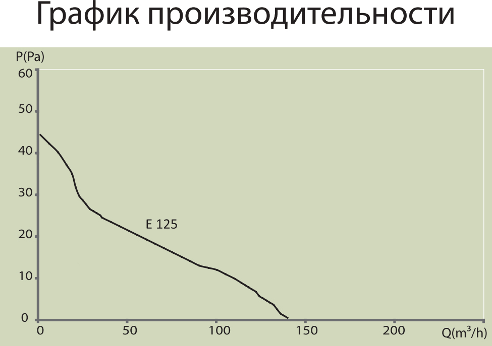 Вытяжной вентилятор Era E 125 S C