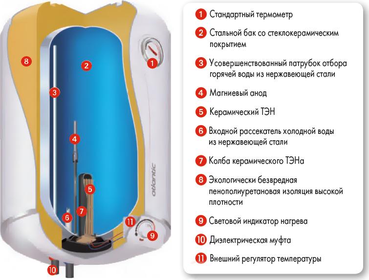 Водонагреватель Atlantic Steatite Elite 50