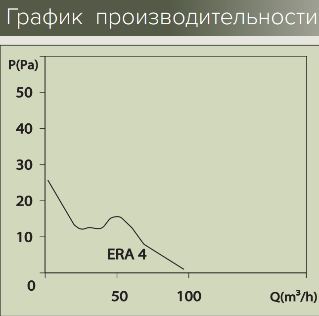 Вытяжной вентилятор Era Era 4C-02