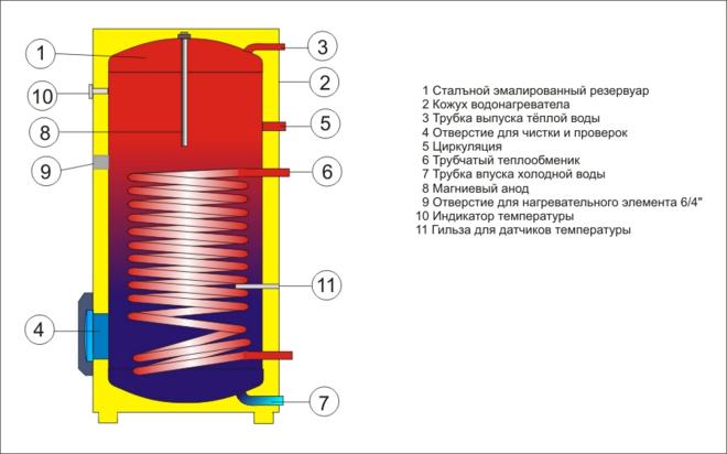 Водонагреватель Drazice OKC 250 NTR/BP