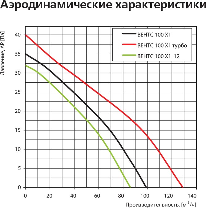 Вытяжной вентилятор Vents 100 Х1