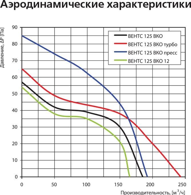 Вытяжной вентилятор Vents 125 ВКО Л