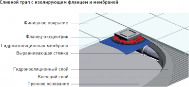 Душевой трап Berges Wasserhaus Zentrum Norma 091363 15х15 Хром глянец