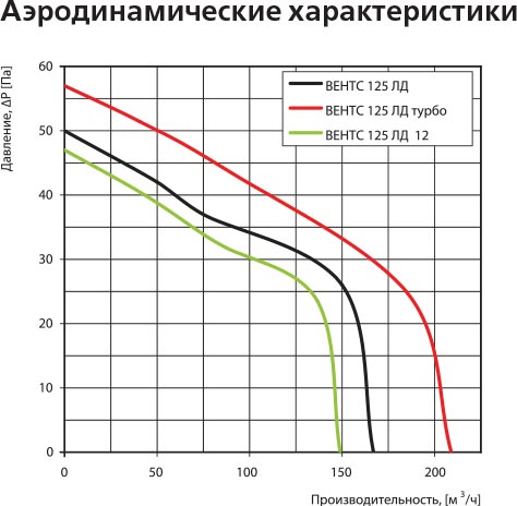 Вытяжной вентилятор Vents 125 ЛД