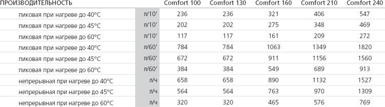 Водонагреватель ACV COMFORT 100