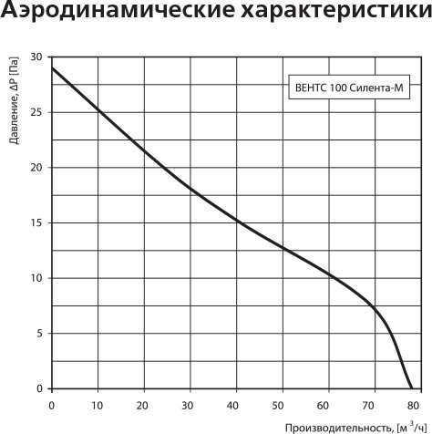 Вытяжной вентилятор Vents 100 Силента-М