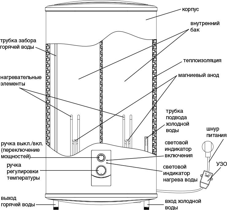 Водонагреватель Zanussi Smalto ZWH/S 100