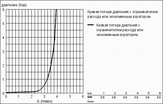 Комплект для ограничения расхода воды GROHE 48189000