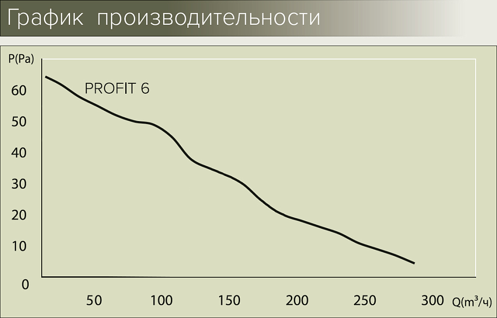 Вытяжной вентилятор Era Profit 6