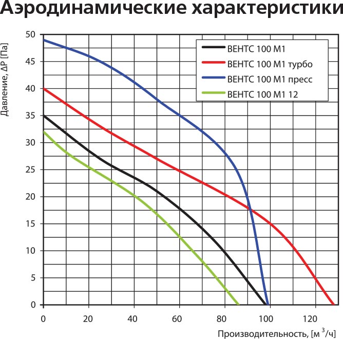 Вытяжной вентилятор Vents 100 М1