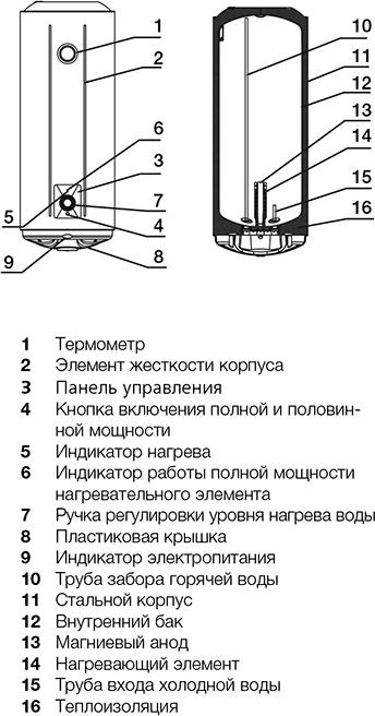 Водонагреватель Electrolux EWH 50 AXIOmatic Slim