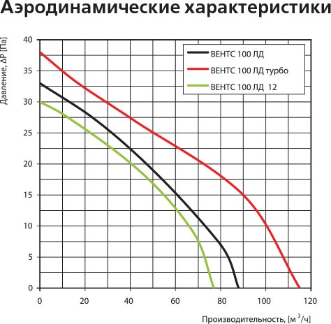 Вытяжной вентилятор Vents 100 ЛДА