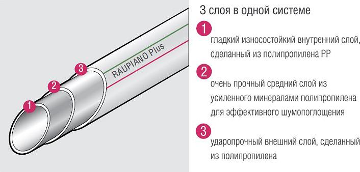 Труба канализационная Rehau Raupiano Plus 110/1000 (штанга: 1 м)