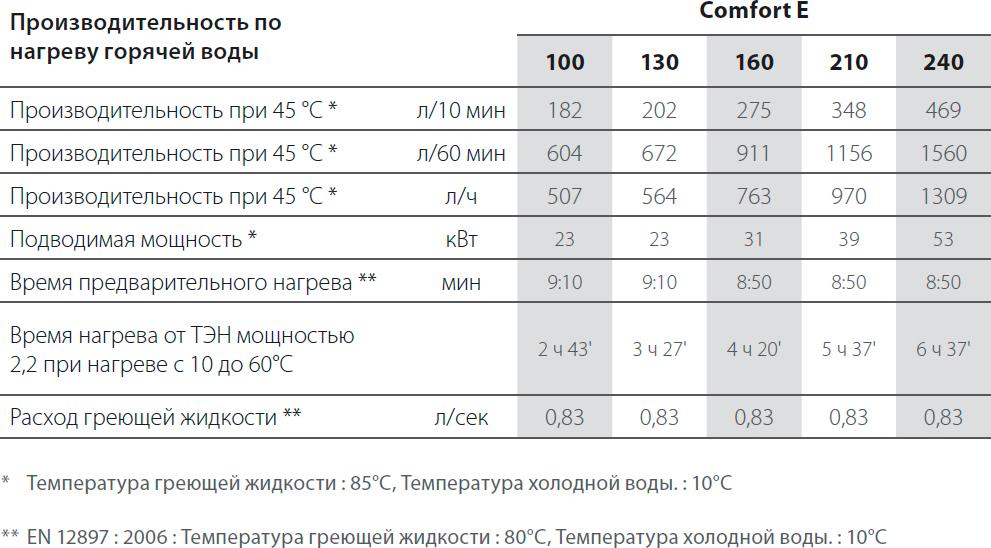 Водонагреватель ACV COMFORT E130