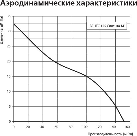 Вытяжной вентилятор Vents 125 Силента-М