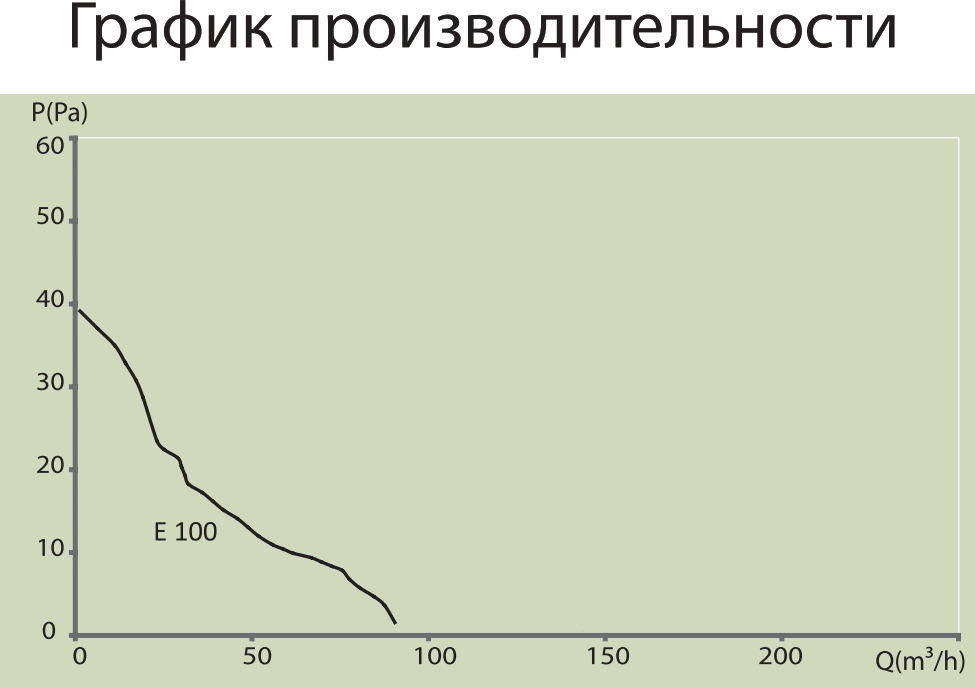 Вытяжной вентилятор Era E 100 S C