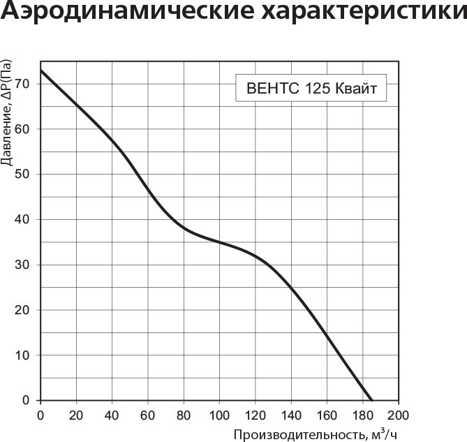 Вытяжной вентилятор Vents 125 Квайт винтаж