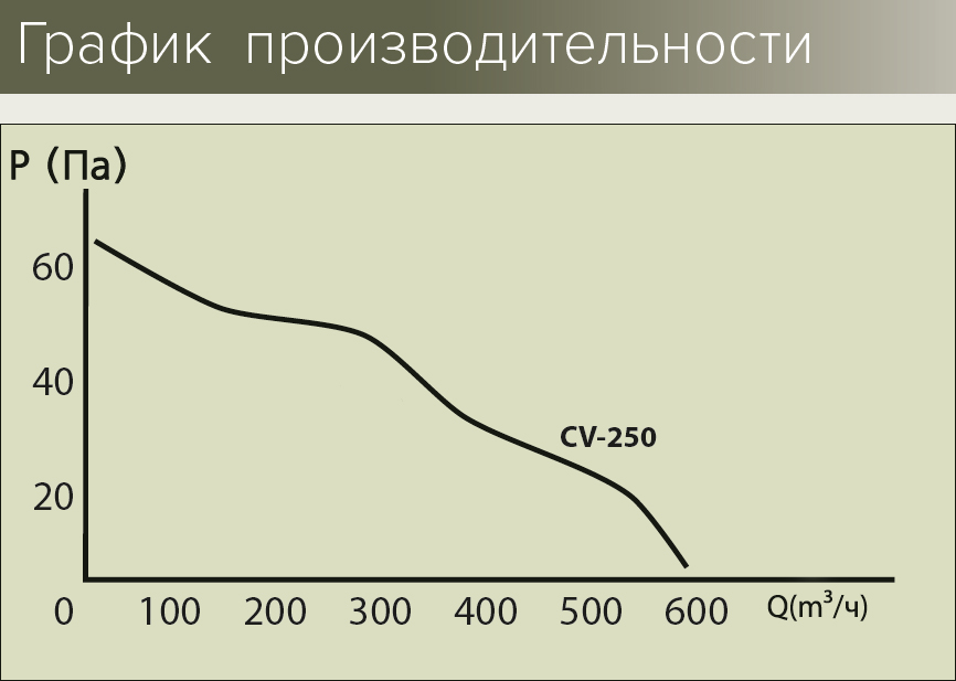 Вытяжной вентилятор Era CV-250