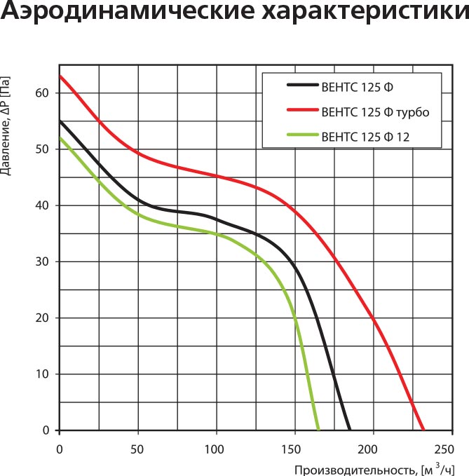 Вытяжной вентилятор Vents 125 Ф