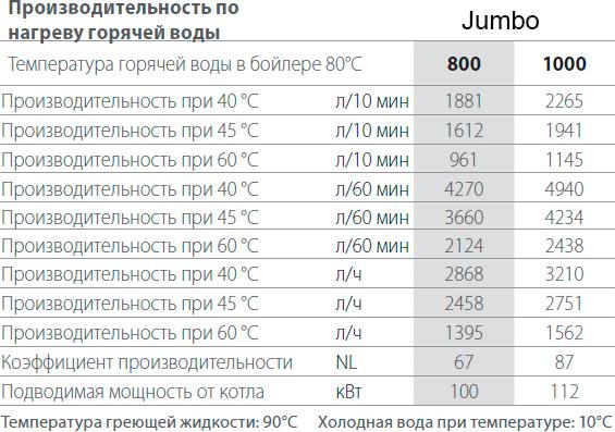 Водонагреватель ACV JUMBO 1000+CRATE