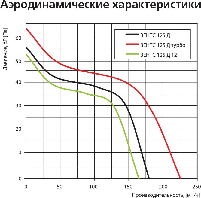 Вытяжной вентилятор Vents 125 ДВ