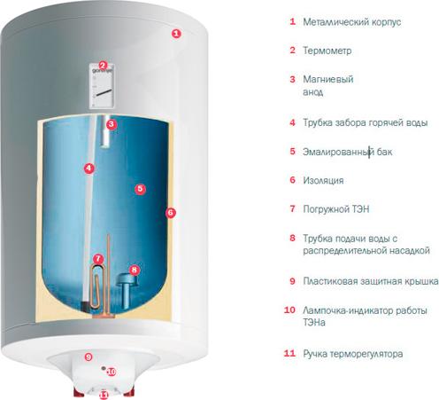 Водонагреватель Gorenje TGR30NGB6