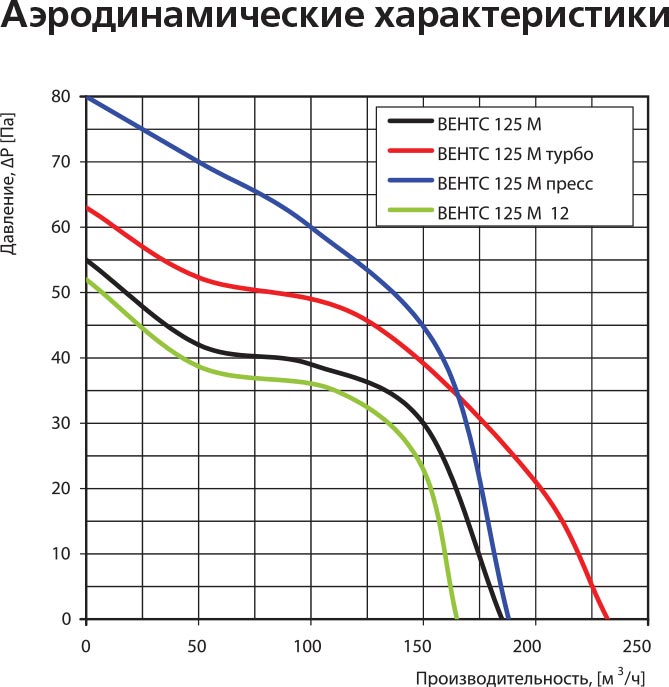 Вытяжной вентилятор Vents 125 МВ