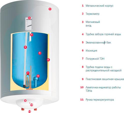 Водонагреватель Gorenje TG100NGB6