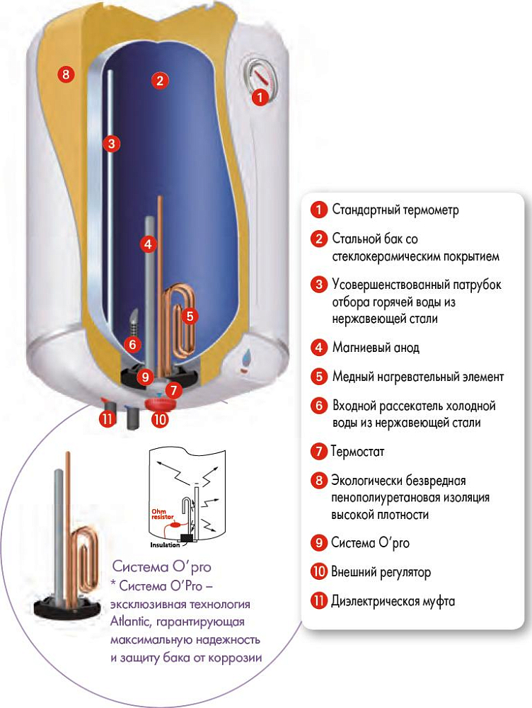 Водонагреватель Atlantic OPro Plus 50