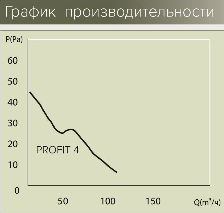 Вытяжной вентилятор Era Profit 4 12V