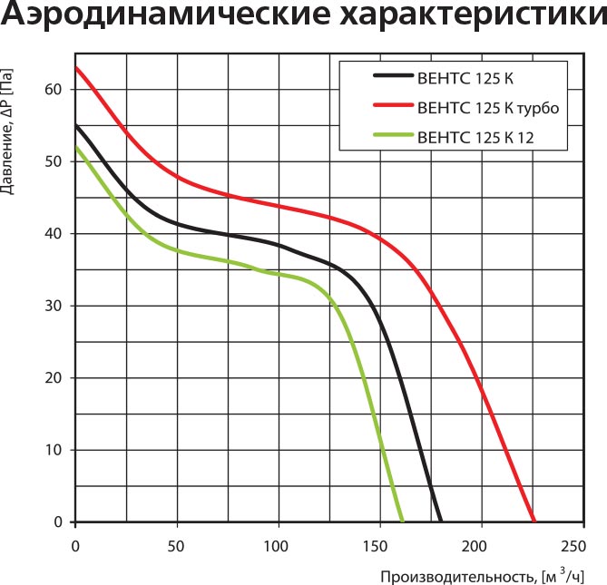 Вытяжной вентилятор Vents 125 К